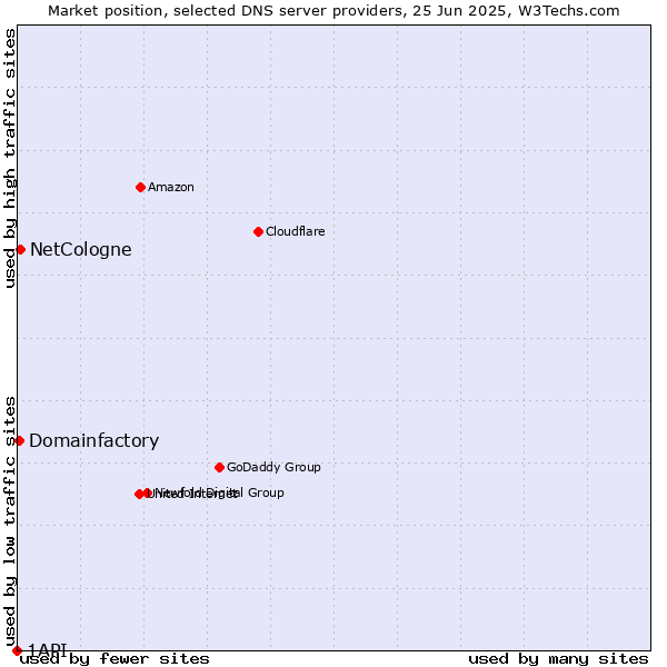 Market position of NetCologne vs. Domainfactory vs. 1API