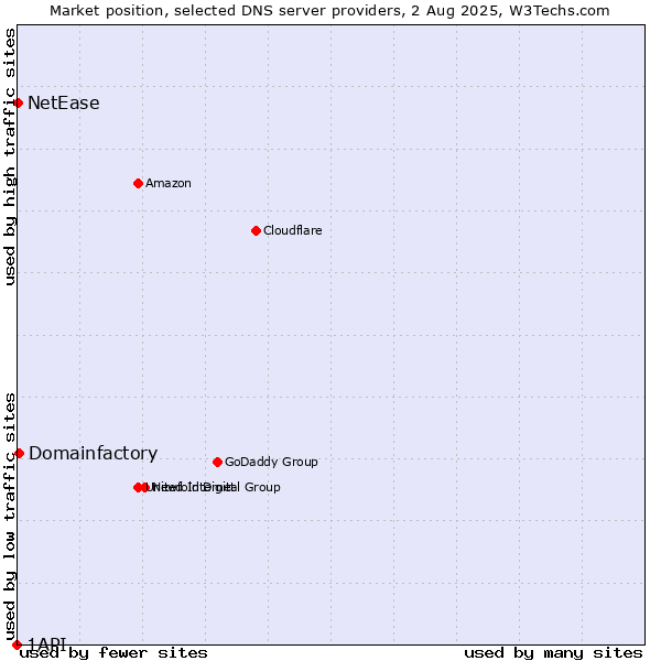 Market position of Domainfactory vs. NetEase vs. 1API