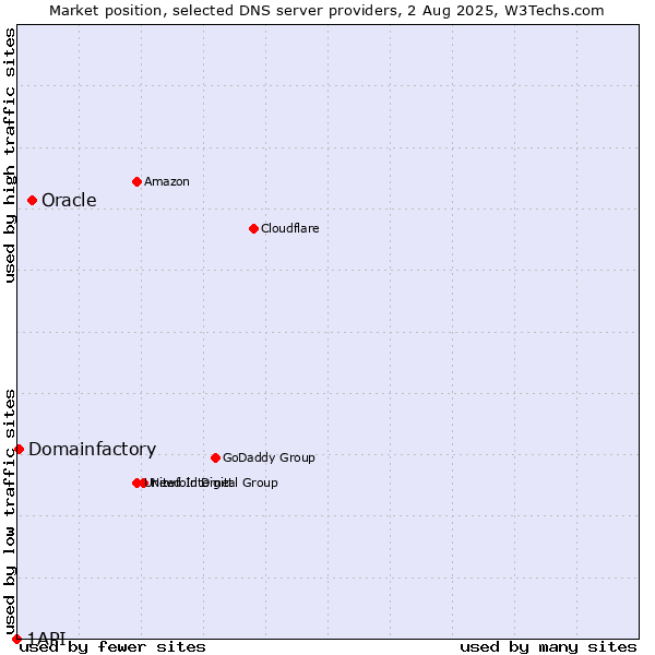 Market position of Oracle vs. Domainfactory vs. 1API
