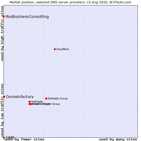 Market position of Domainfactory vs. RosBusinessConsulting vs. 1API