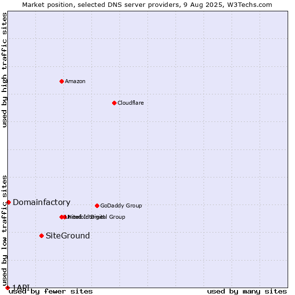 Market position of SiteGround vs. Domainfactory vs. 1API
