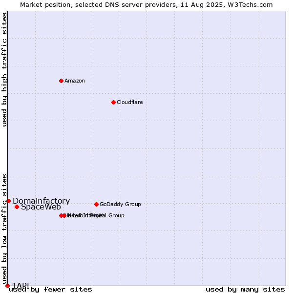 Market position of SpaceWeb vs. Domainfactory vs. 1API