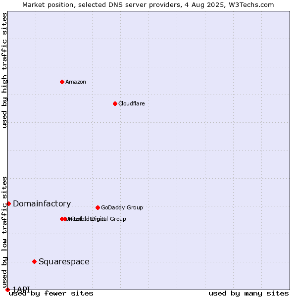 Market position of Squarespace vs. Domainfactory vs. 1API