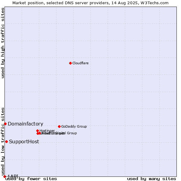Market position of SupportHost vs. Domainfactory vs. 1API