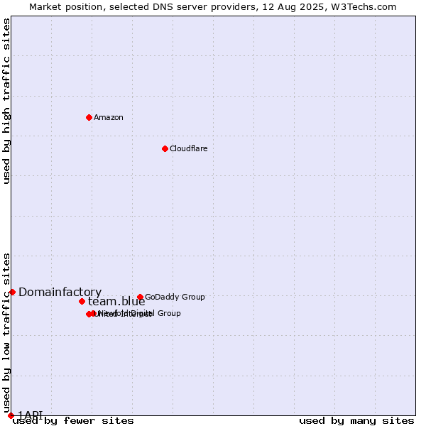 Market position of team.blue vs. Domainfactory vs. 1API