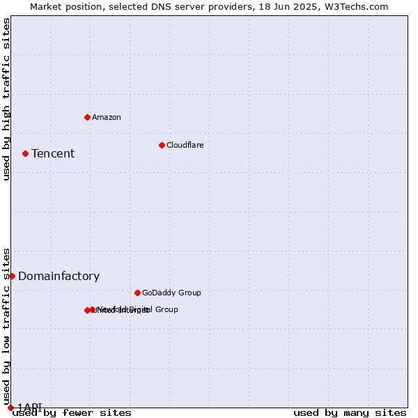 Market position of Tencent vs. Domainfactory vs. 1API