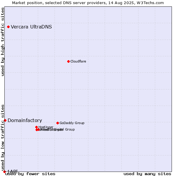 Market position of Vercara UltraDNS vs. Domainfactory vs. 1API
