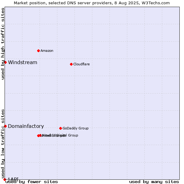 Market position of Domainfactory vs. Windstream vs. 1API