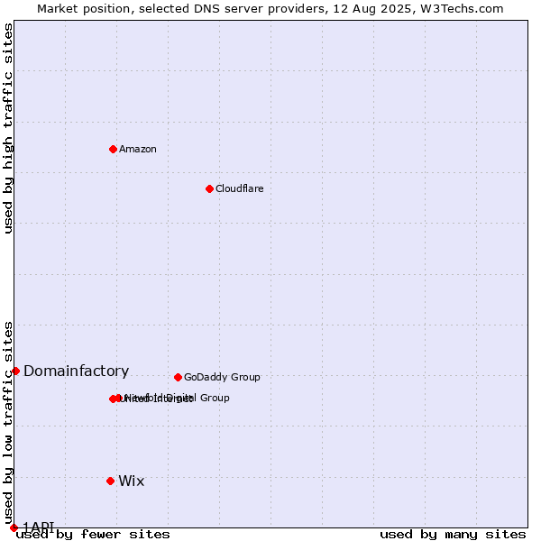 Market position of Wix vs. Domainfactory vs. 1API