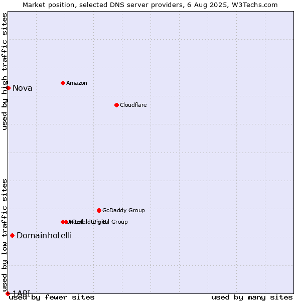 Market position of Domainhotelli vs. Nova vs. 1API