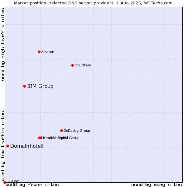 Market position of IBM Group vs. Domainhotelli vs. 1API