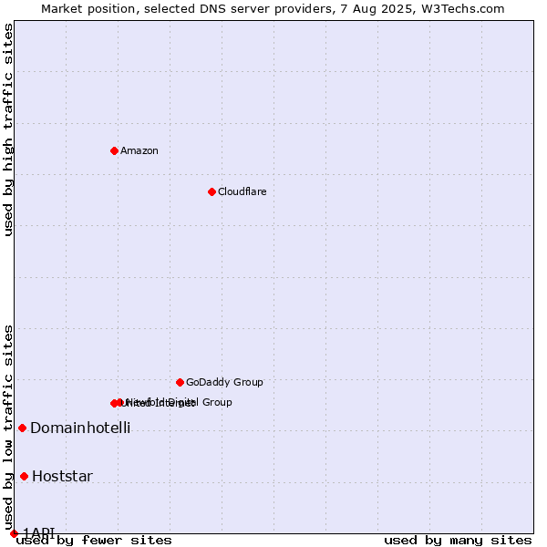 Market position of Hoststar vs. Domainhotelli vs. 1API