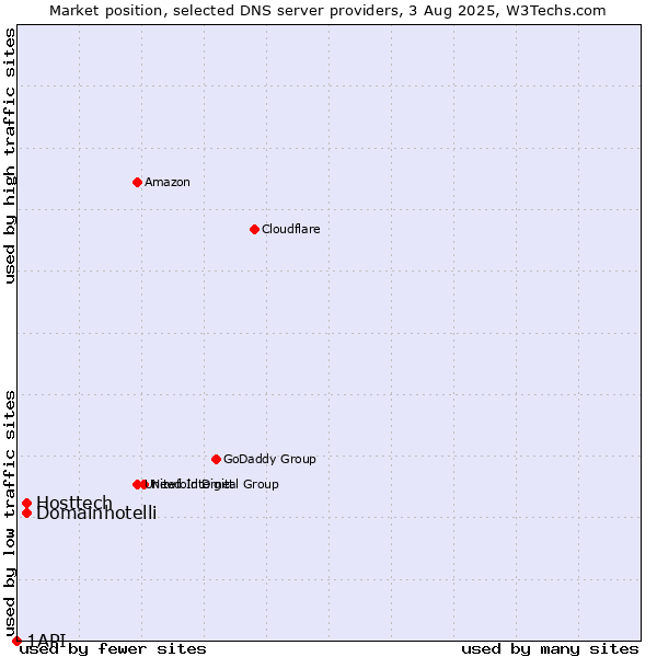 Market position of Hosttech vs. Domainhotelli vs. 1API