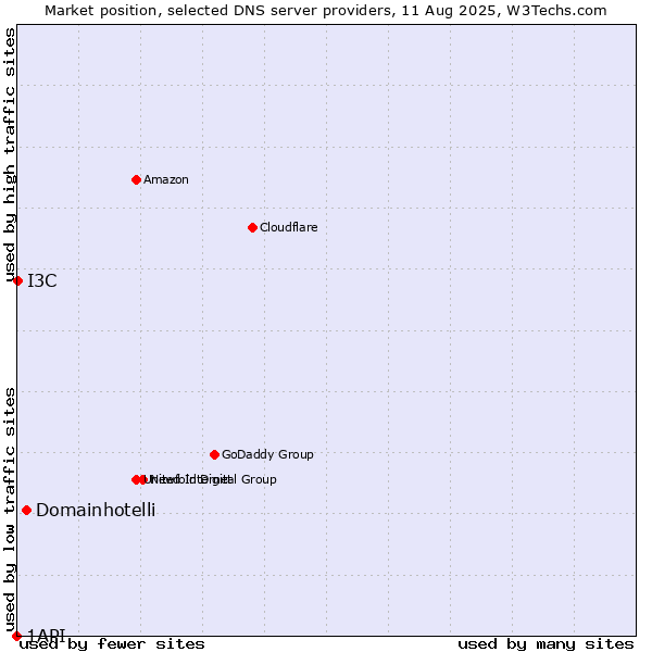 Market position of Domainhotelli vs. I3C vs. 1API