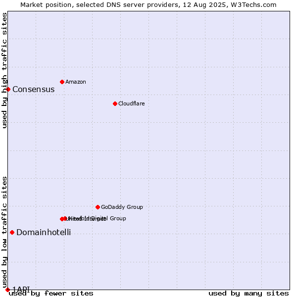 Market position of Domainhotelli vs. Consensus vs. 1API