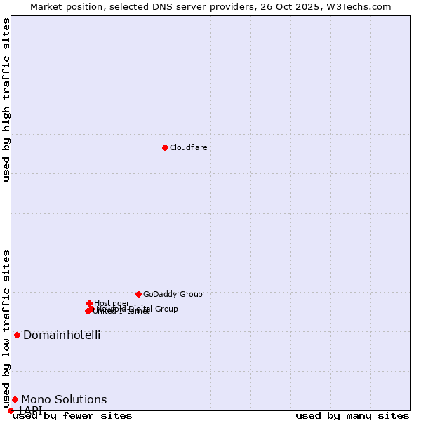 Market position of Domainhotelli vs. Mono Solutions vs. 1API