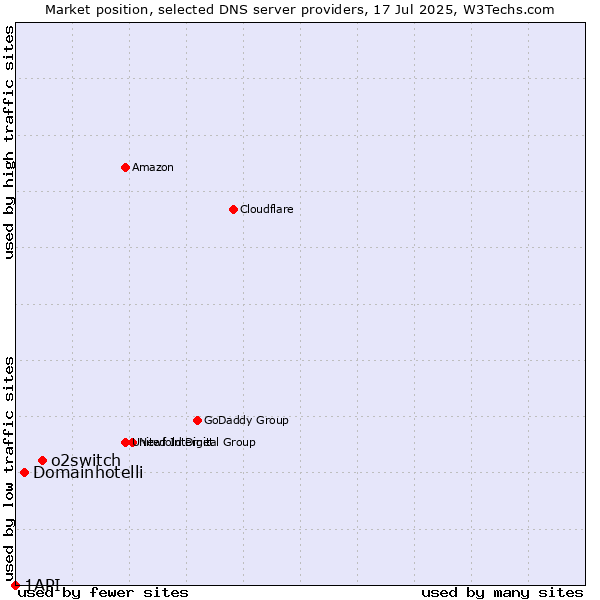 Market position of o2switch vs. Domainhotelli vs. 1API