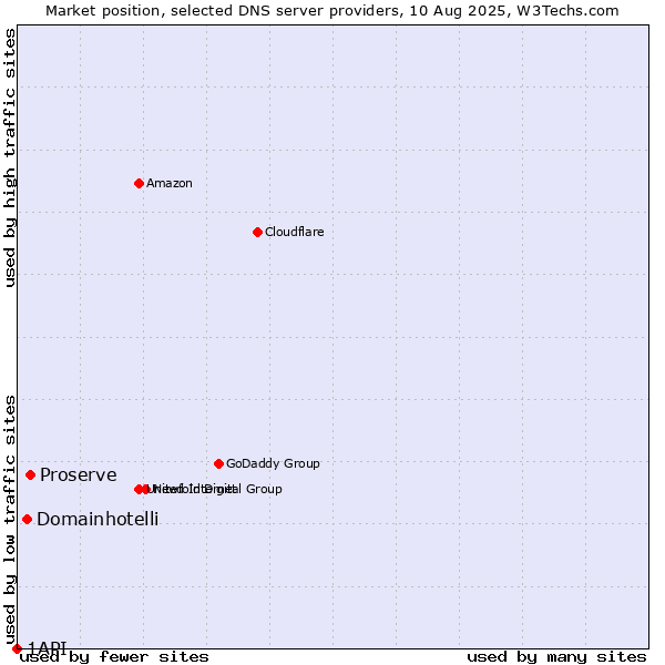 Market position of Proserve vs. Domainhotelli vs. 1API