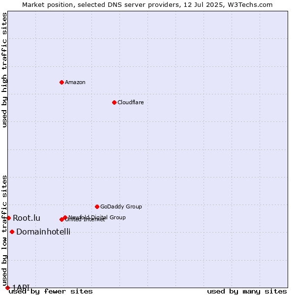 Market position of Domainhotelli vs. Root.lu vs. 1API