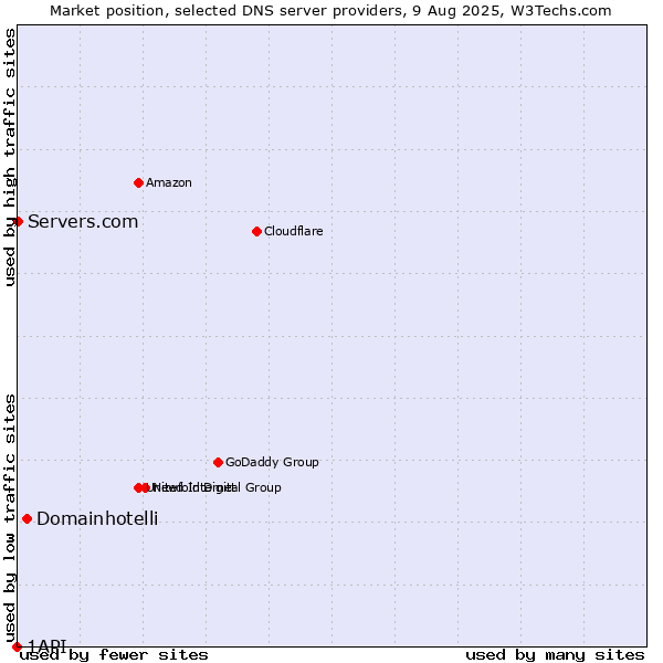 Market position of Domainhotelli vs. Servers.com vs. 1API