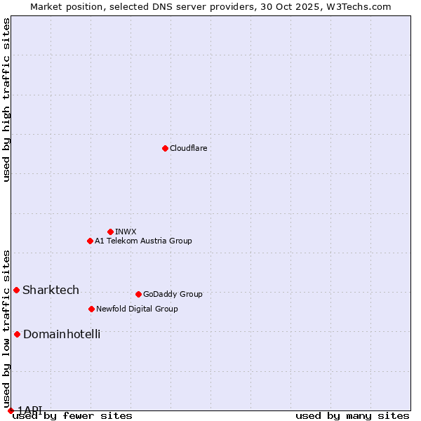 Market position of Domainhotelli vs. Sharktech vs. 1API