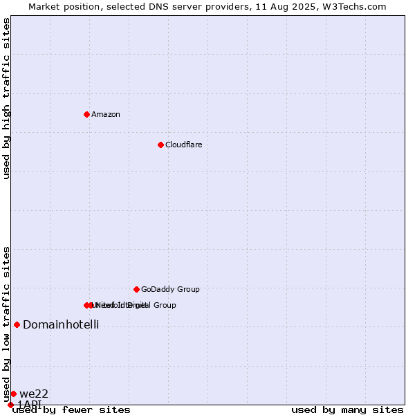 Market position of Domainhotelli vs. we22 vs. 1API