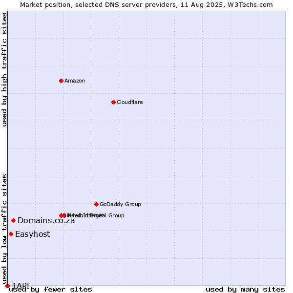 Market position of Domains.co.za vs. Easyhost vs. 1API