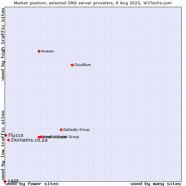 Market position of Domains.co.za vs. Fluccs vs. 1API