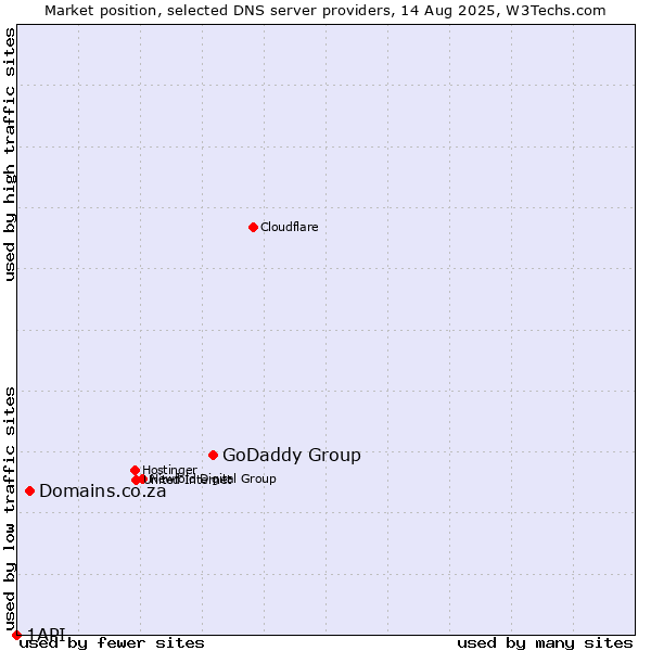 Market position of GoDaddy Group vs. Domains.co.za vs. 1API