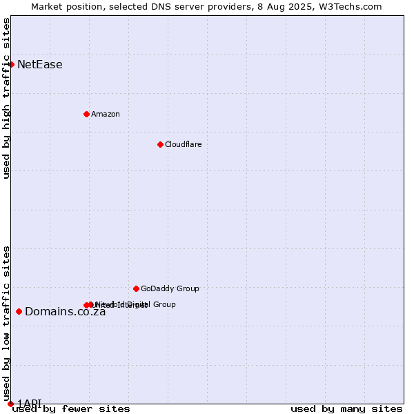 Market position of Domains.co.za vs. NetEase vs. 1API