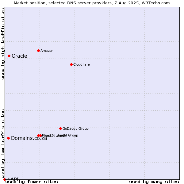 Market position of Oracle vs. Domains.co.za vs. 1API