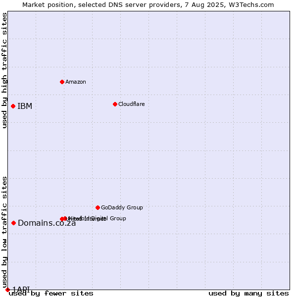 Market position of Domains.co.za vs. IBM vs. 1API