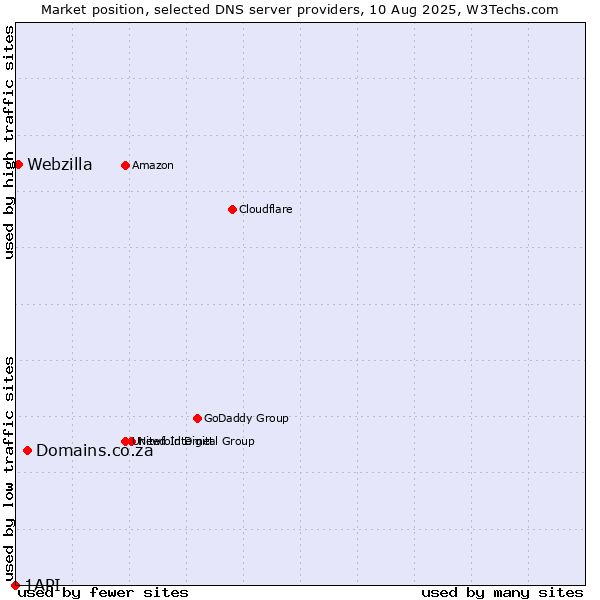 Market position of Domains.co.za vs. Webzilla vs. 1API
