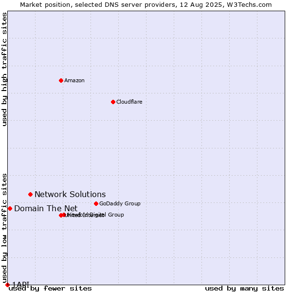 Market position of Network Solutions vs. Domain The Net vs. 1API