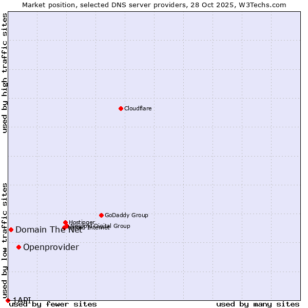 Market position of Openprovider vs. Domain The Net vs. 1API