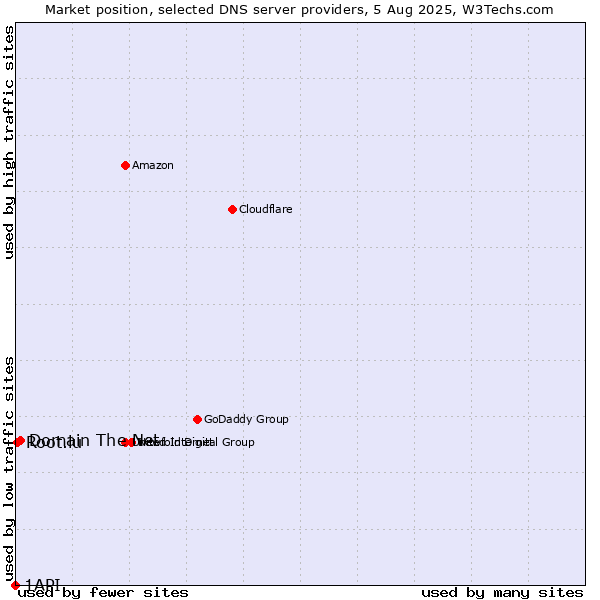 Market position of Domain The Net vs. Root.lu vs. 1API