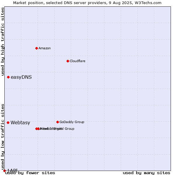 Market position of easyDNS vs. Webtasy vs. 1API
