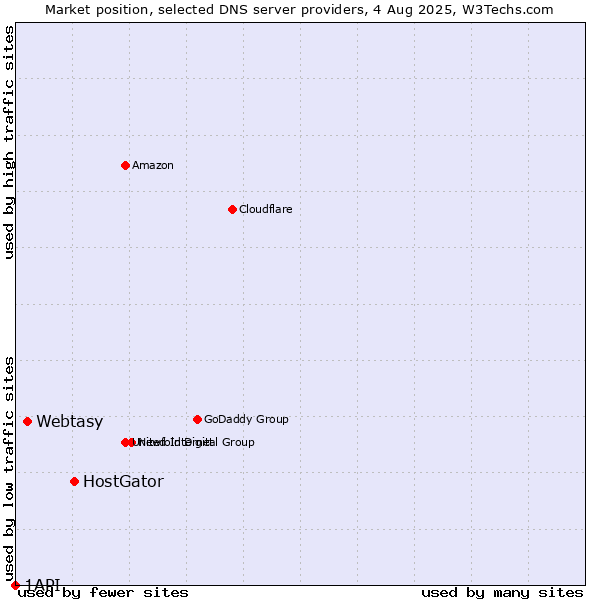 Market position of HostGator vs. Webtasy vs. 1API