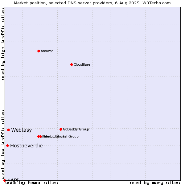 Market position of Webtasy vs. Hostneverdie vs. 1API