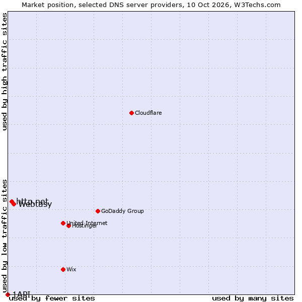 Market position of Webtasy vs. http.net vs. 1API
