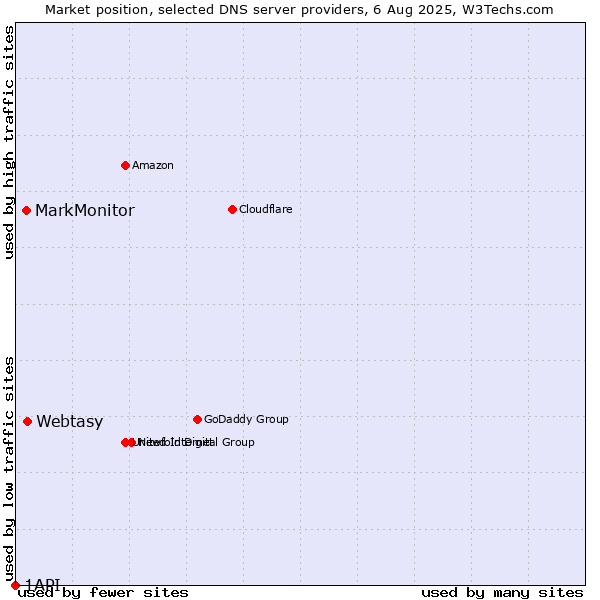 Market position of Webtasy vs. MarkMonitor vs. 1API