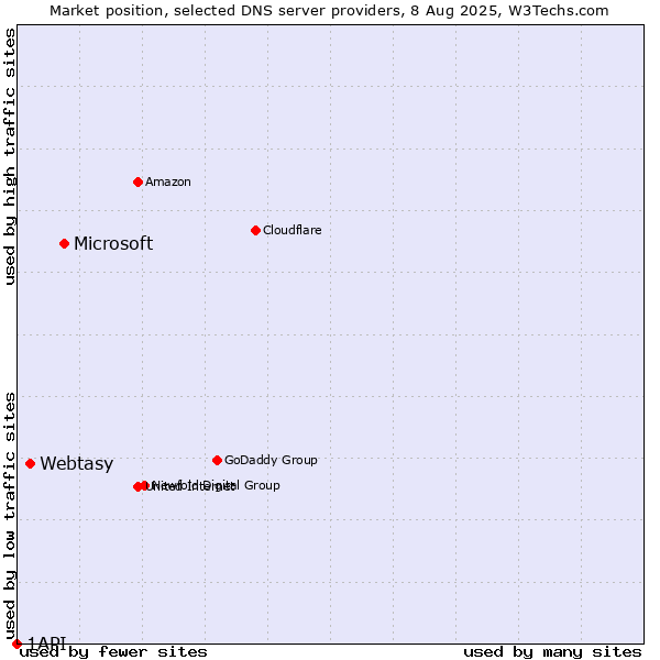 Market position of Microsoft vs. Webtasy vs. 1API