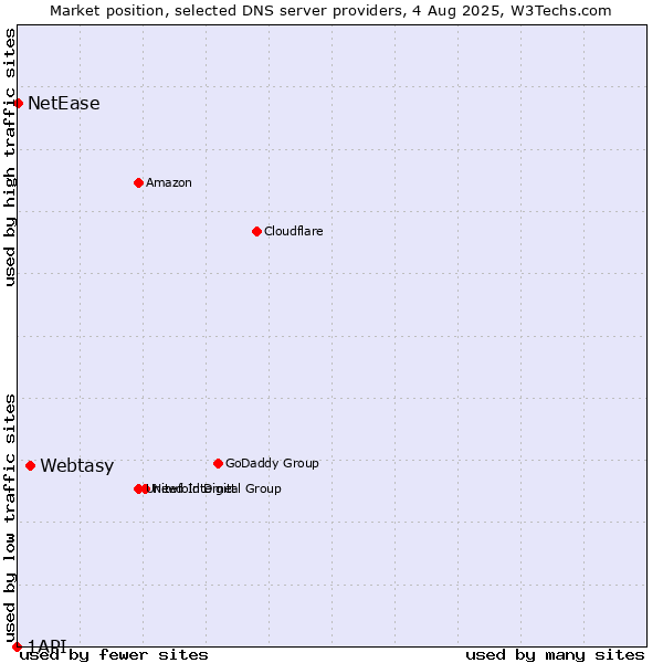 Market position of Webtasy vs. NetEase vs. 1API
