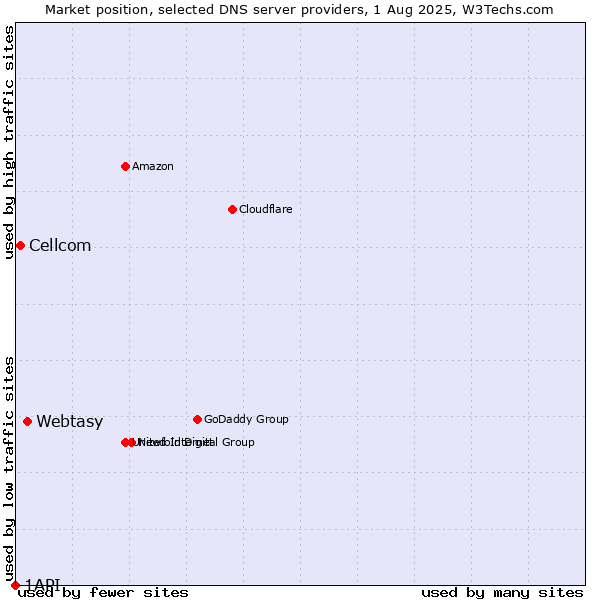 Market position of Webtasy vs. Cellcom vs. 1API