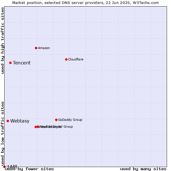 Market position of Tencent vs. Webtasy vs. 1API