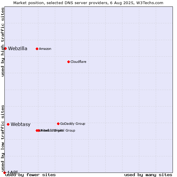 Market position of Webtasy vs. Webzilla vs. 1API