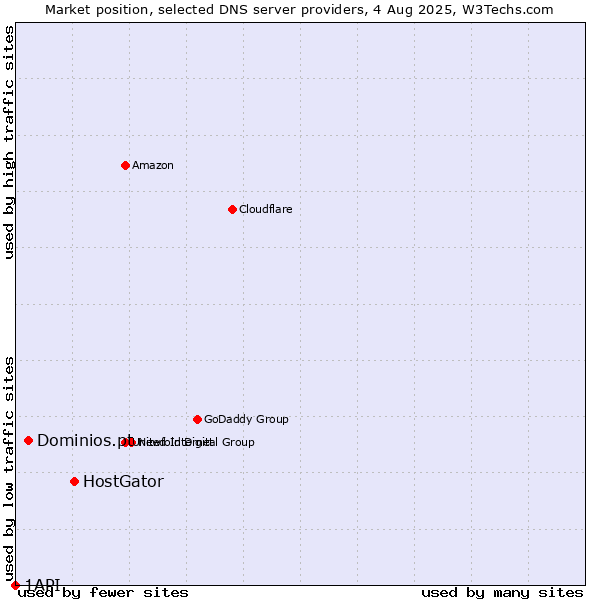 Market position of HostGator vs. Dominios.pt vs. 1API