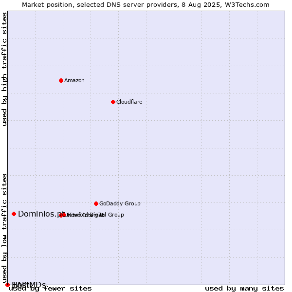 Market position of Dominios.pt vs. 1API vs. HostMDs
