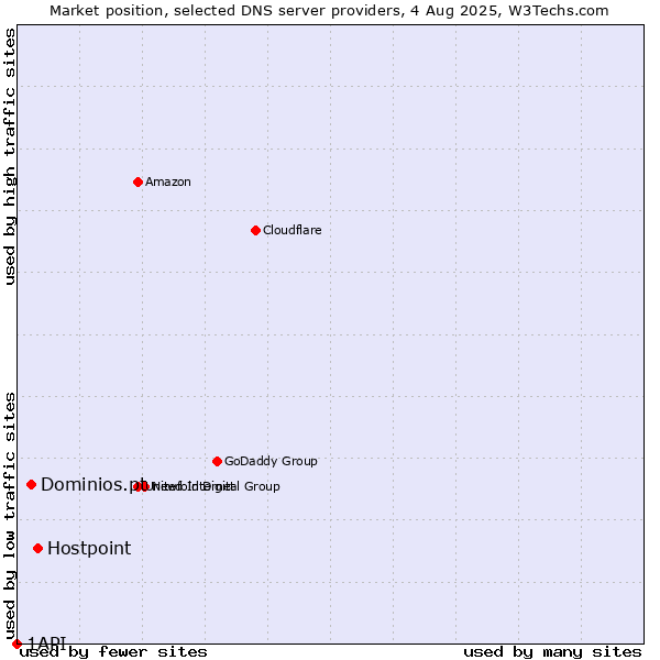 Market position of Hostpoint vs. Dominios.pt vs. 1API