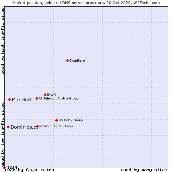Market position of MiroHost vs. Dominios.pt vs. 1API